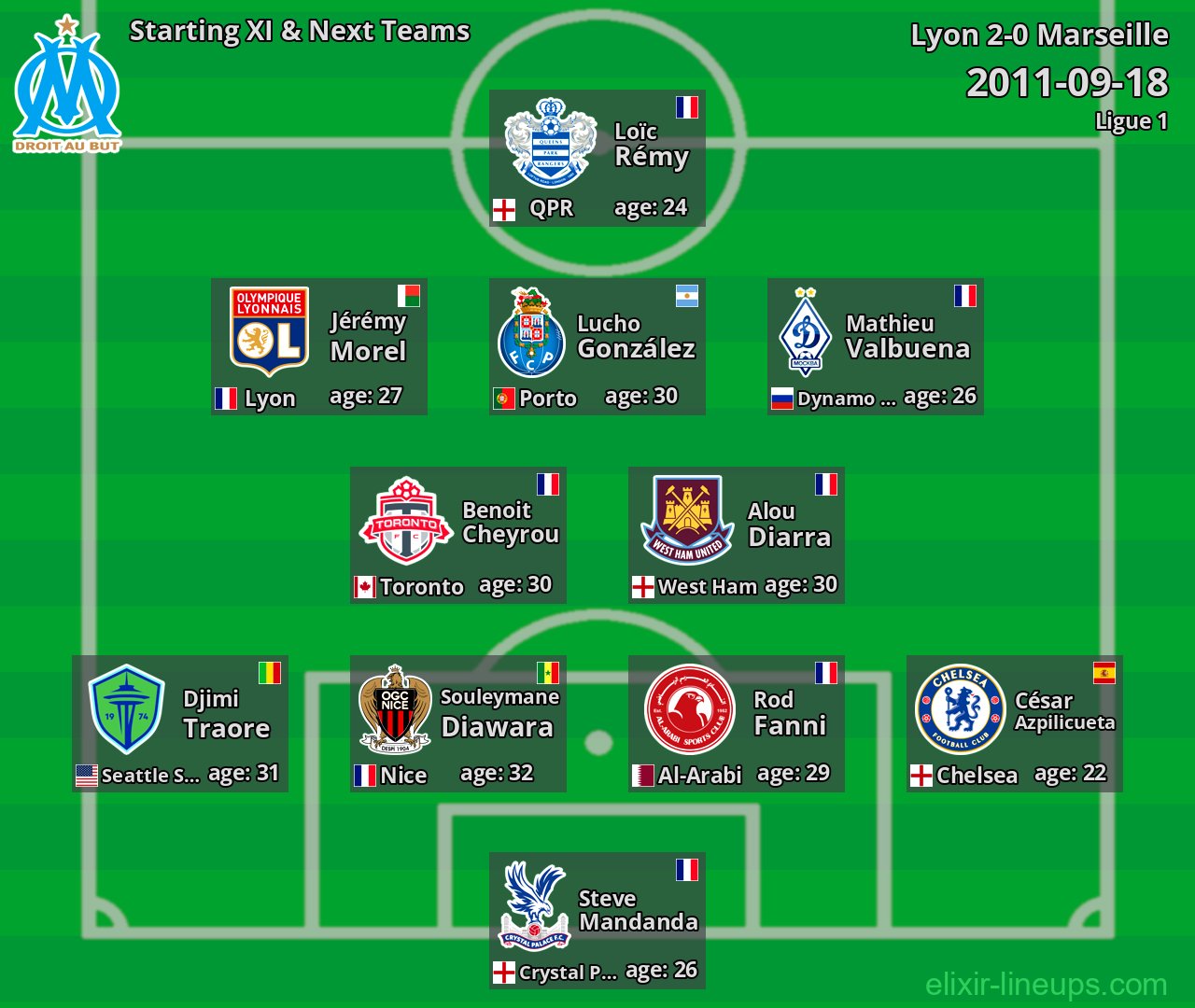 Marseille Starting XI & Next Teams 2011-09-18