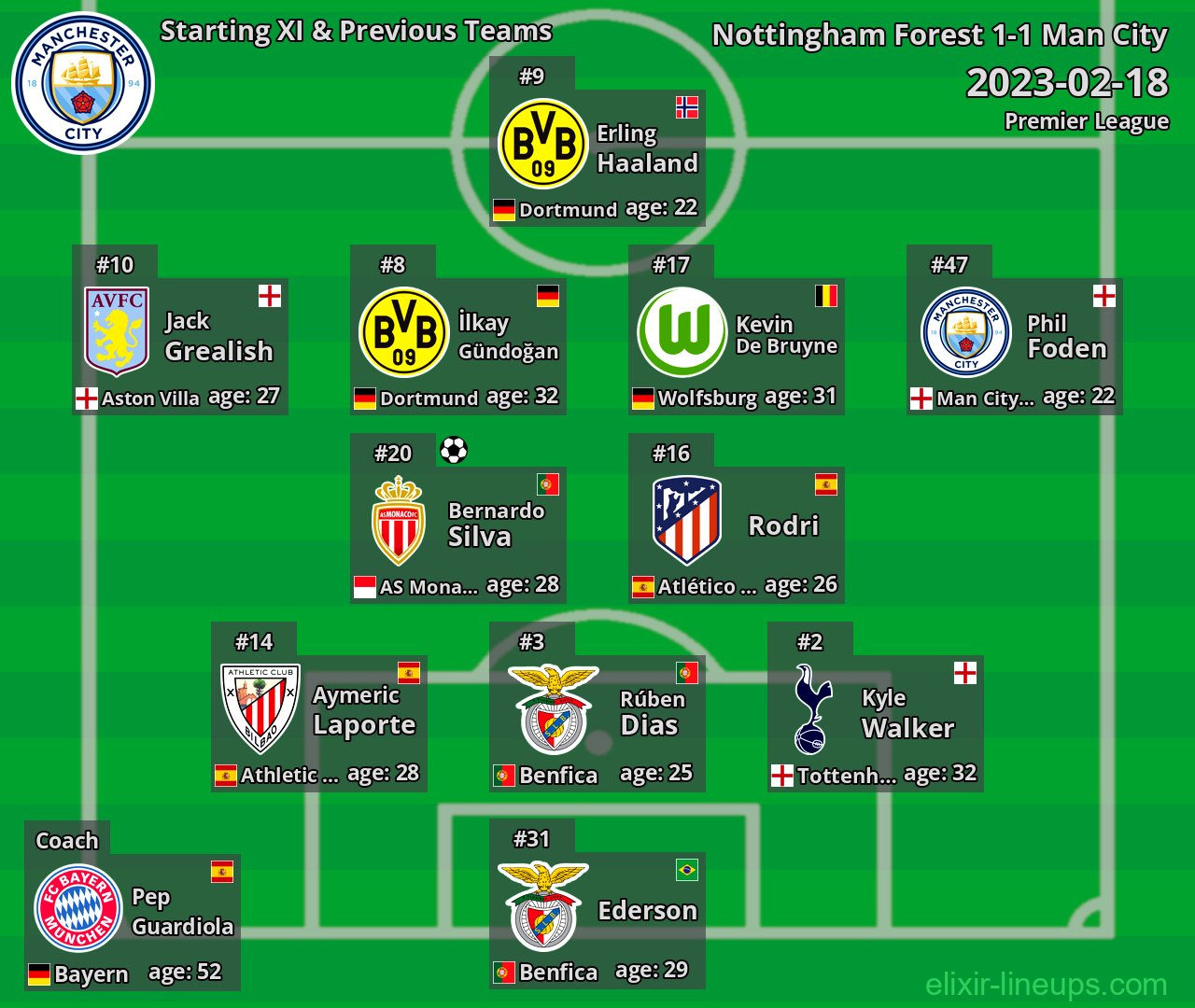 Man City Starting XI & Previous Teams 2023-02-18