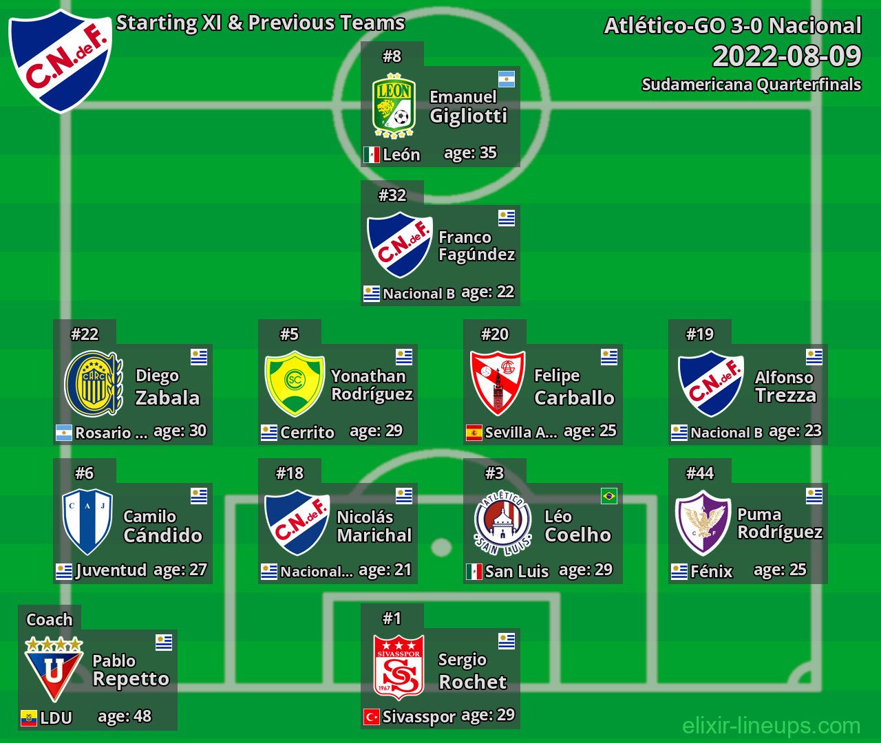 Nacional Starting XI & Previous Teams 2022-08-09