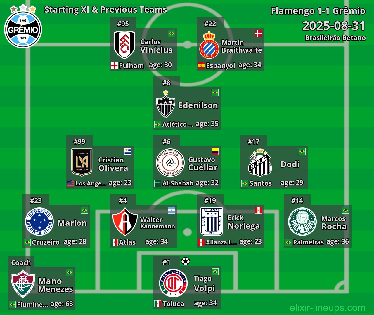 Grêmio Starting XI & Previous Teams 2025-08-31