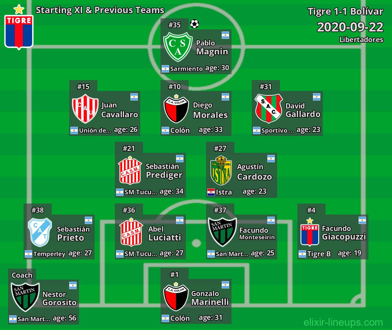 Tigre Starting XI & Previous Teams 2020-09-22