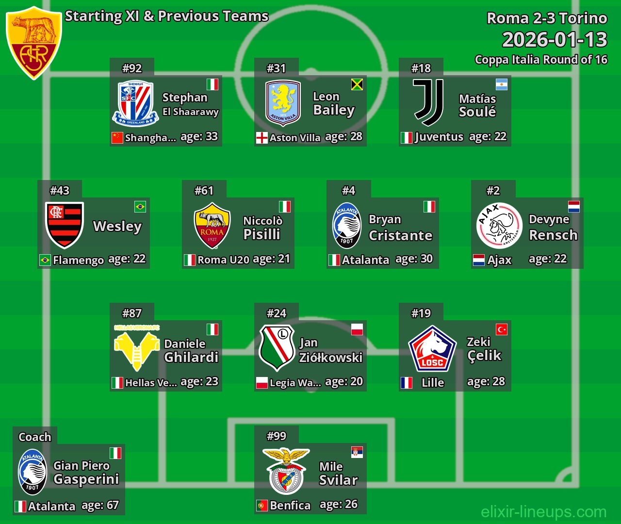 Roma Starting XI & Previous Teams 2026-01-13