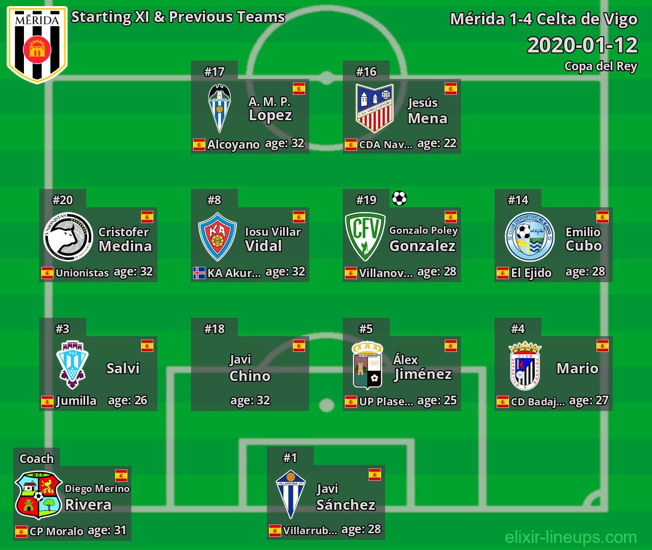 Mérida Starting XI & Previous Teams 2020-01-12