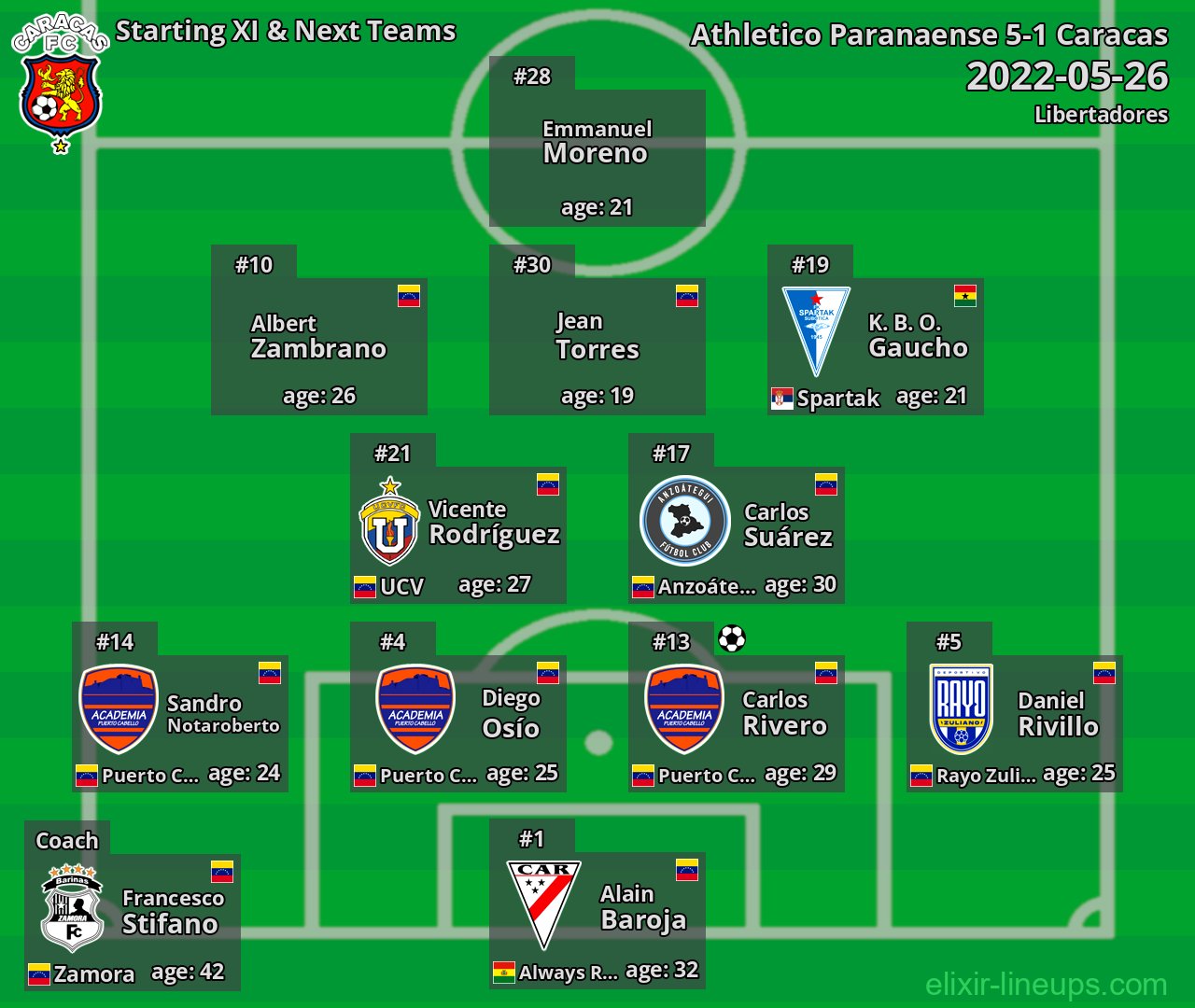 Caracas Starting XI & Next Teams 2022-05-26