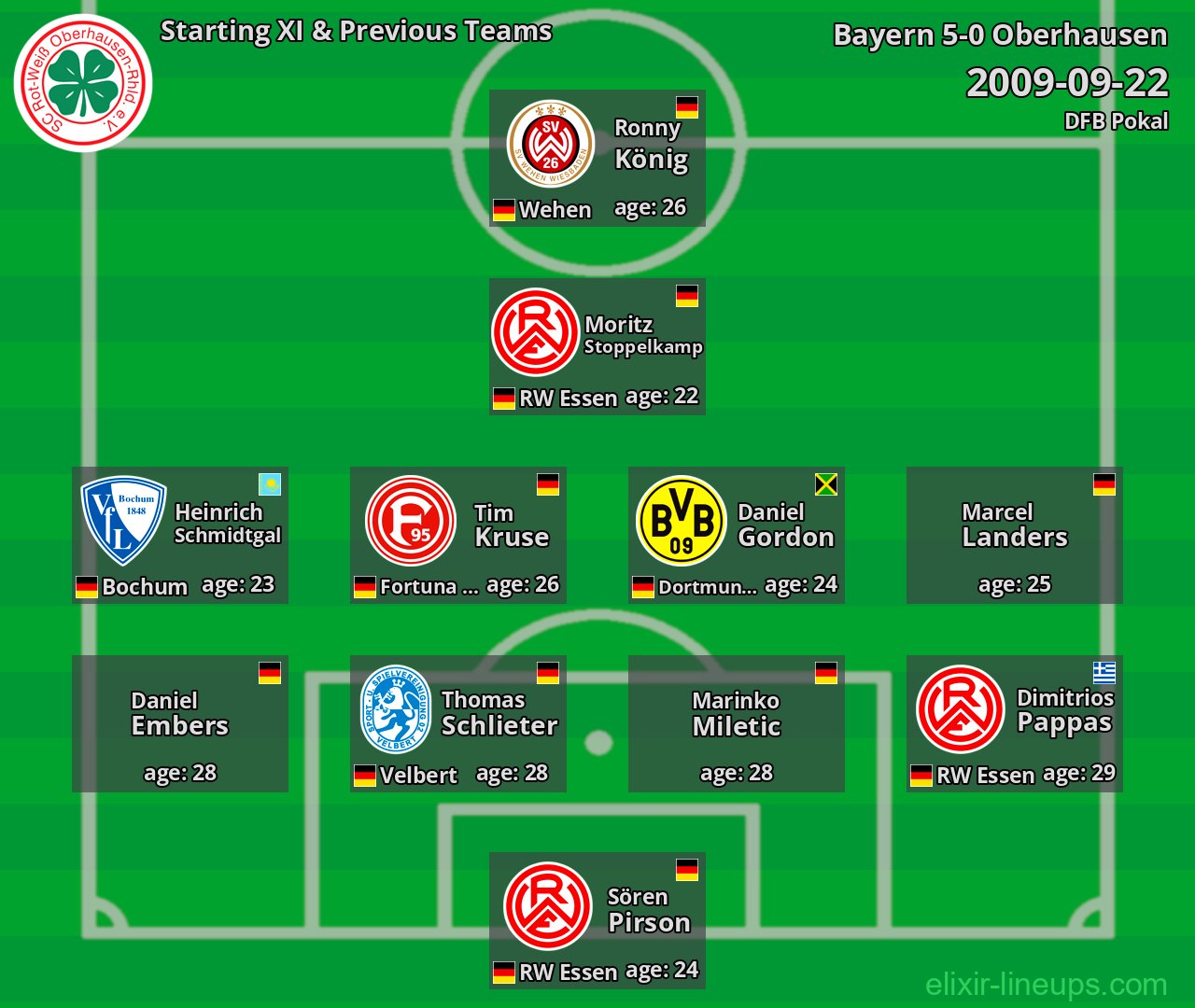 Oberhausen Starting XI & Previous Teams 2009-09-22