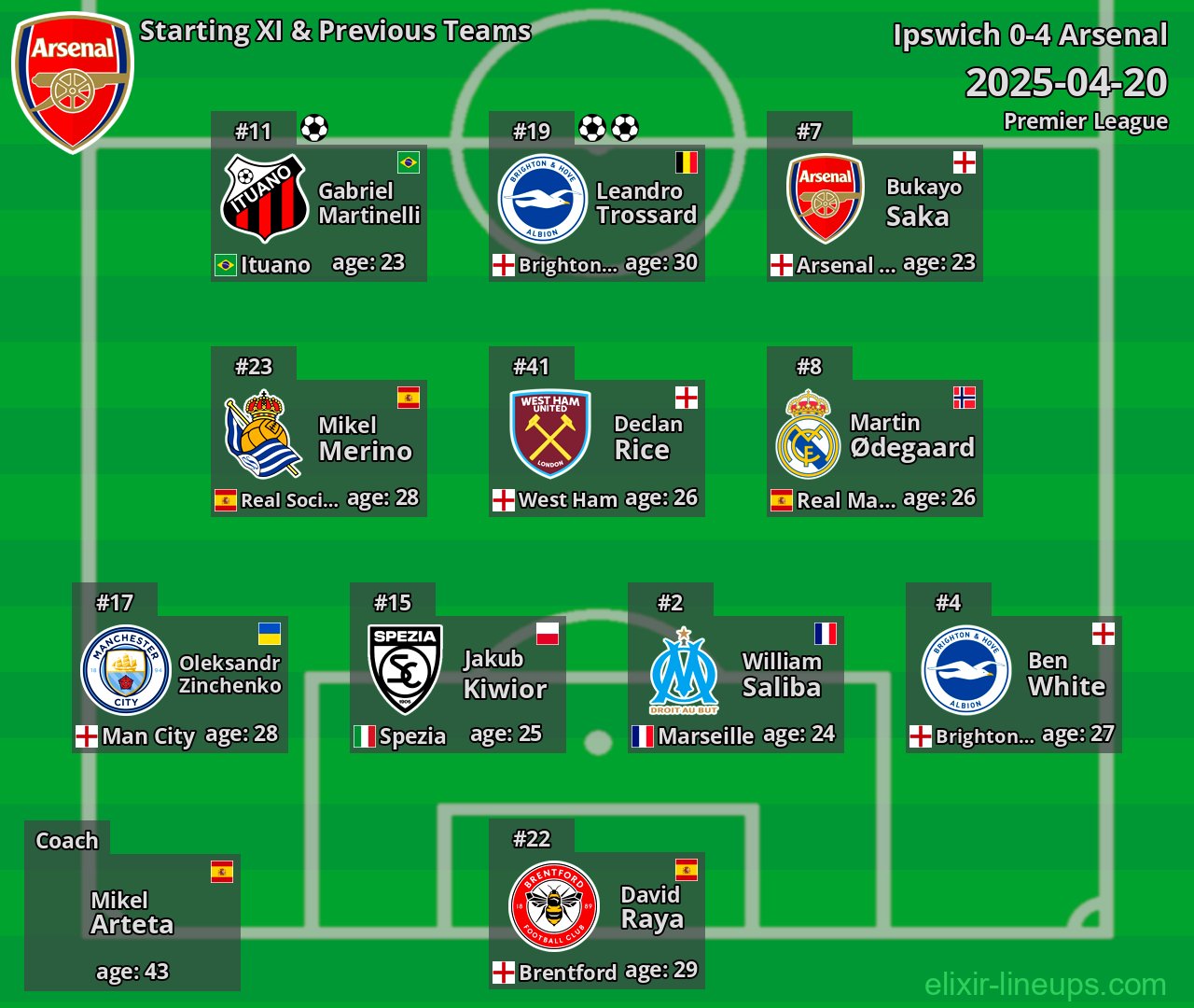 Arsenal Starting XI & Previous Teams 2025-04-20