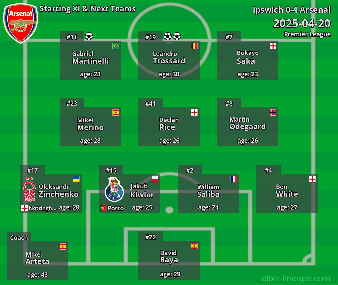 Arsenal Starting XI & Next Teams 2025-04-20