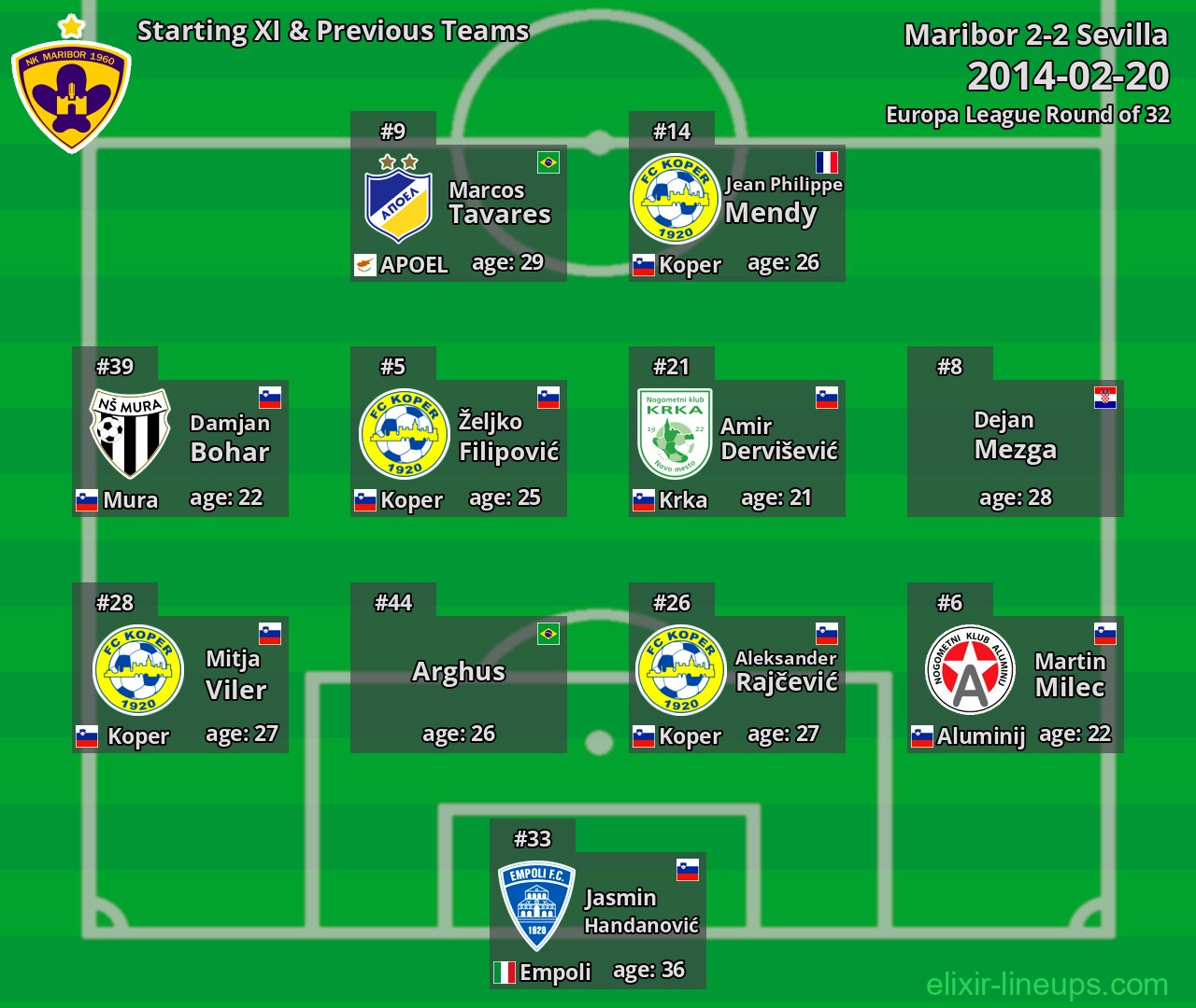 Maribor Starting XI & Previous Teams 2014-02-20