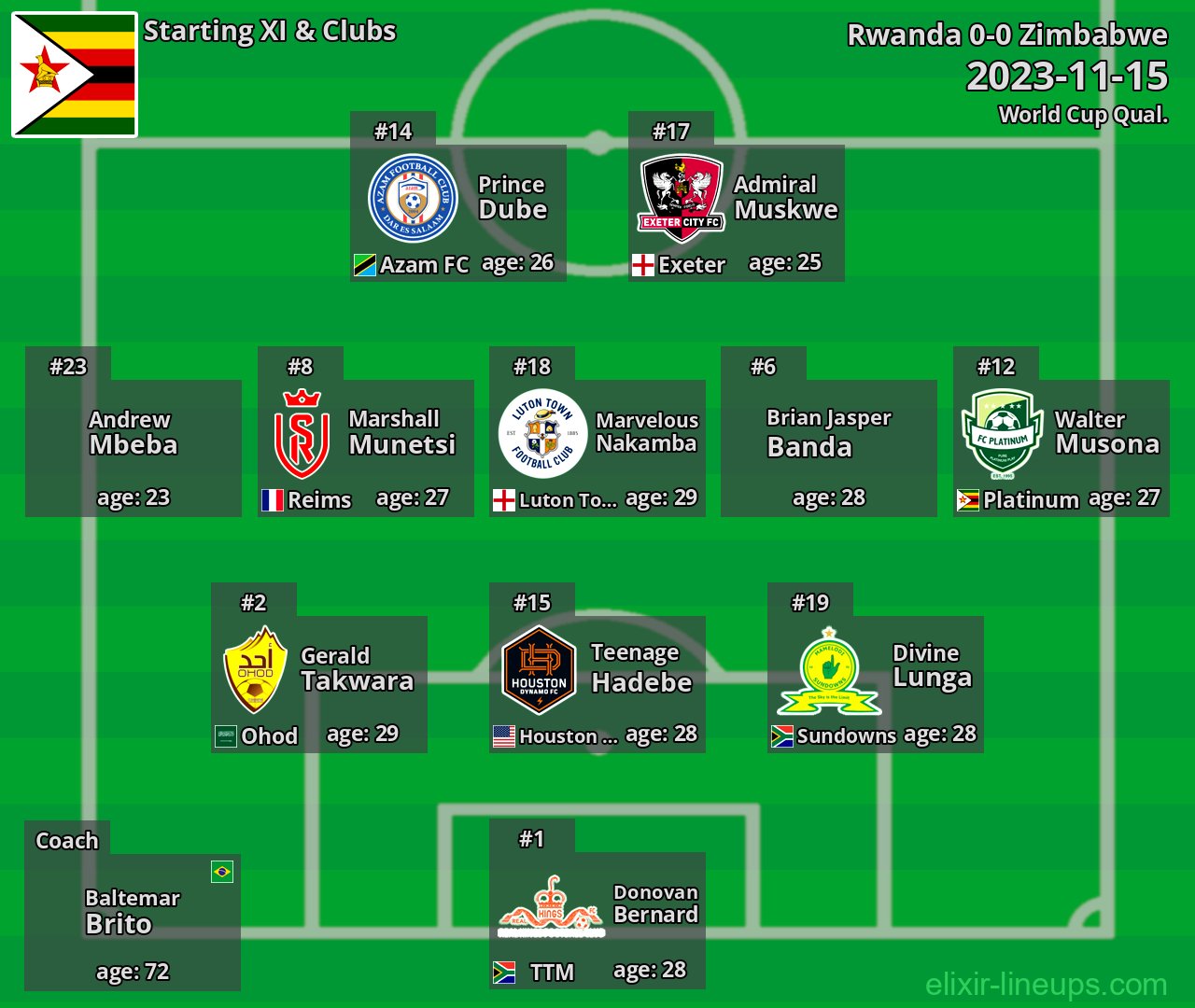 Zimbabwe Starting XI 2023-11-15