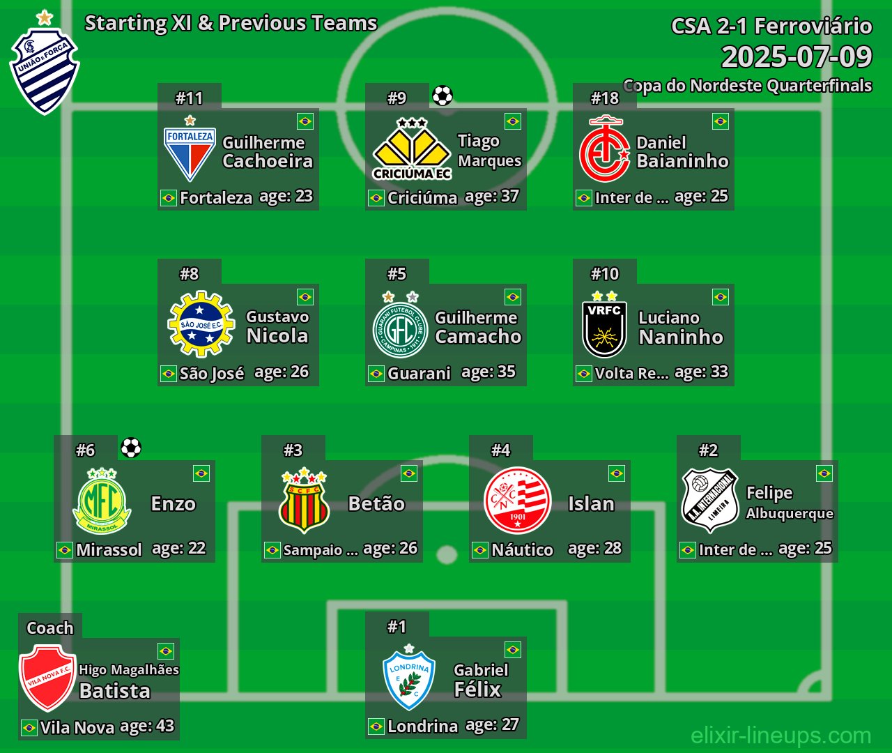 CSA Starting XI & Previous Teams 2025-07-09