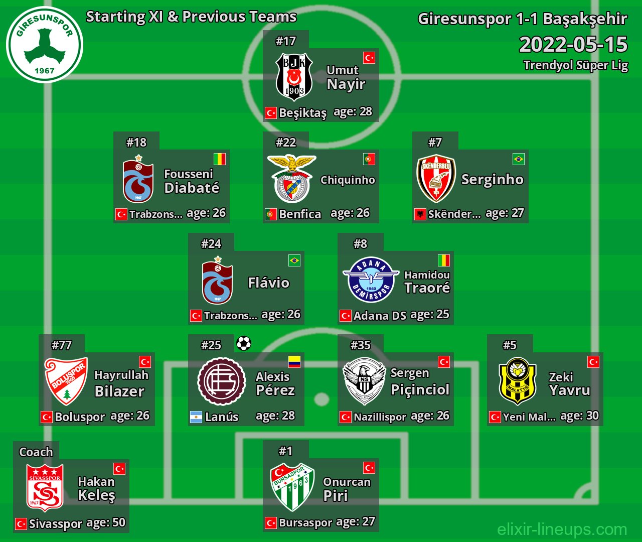 Giresunspor Starting XI & Previous Teams 2022-05-15