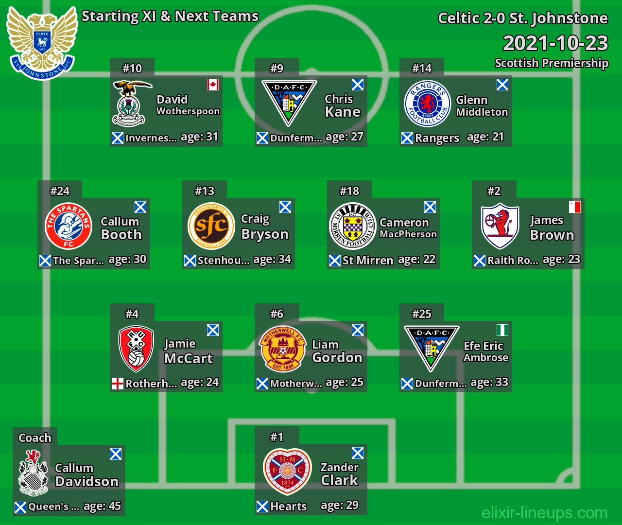 St. Johnstone Starting XI & Next Teams 2021-10-23