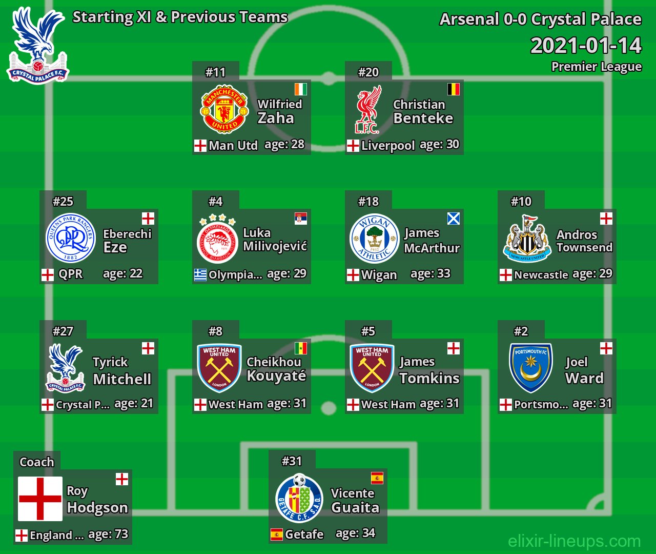 Crystal Palace Starting XI & Previous Teams 2021-01-14