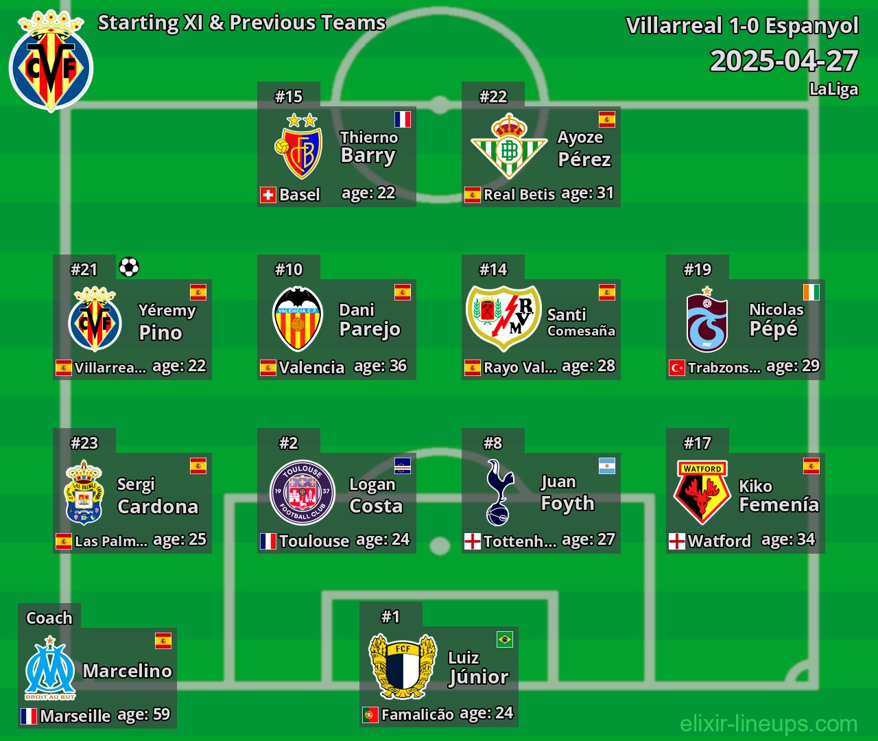 Villarreal Starting XI & Previous Teams 2025-04-27