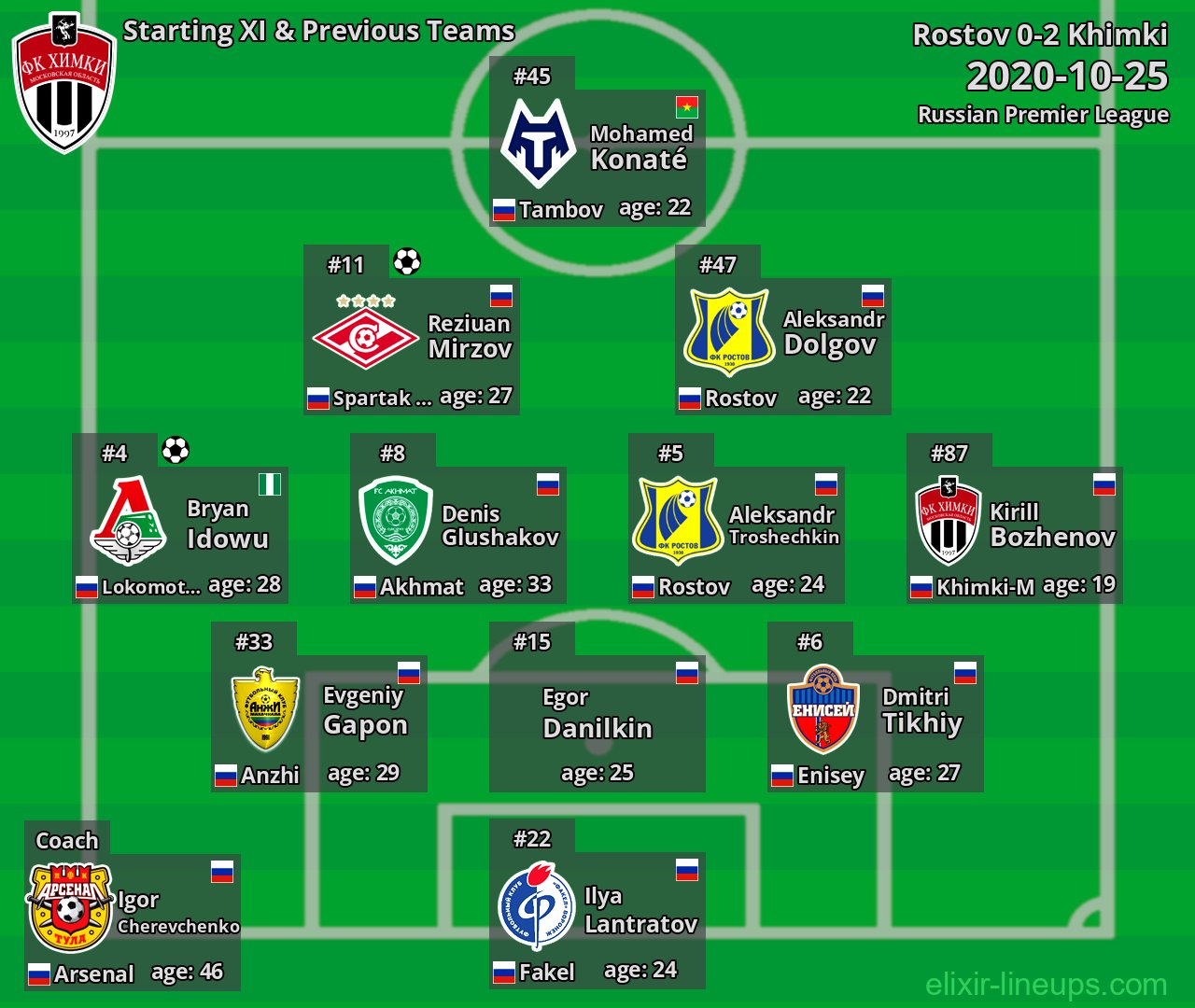 Khimki Starting XI & Previous Teams 2020-10-25