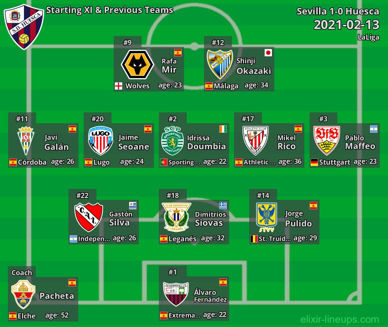 Huesca Starting XI & Previous Teams 2021-02-13