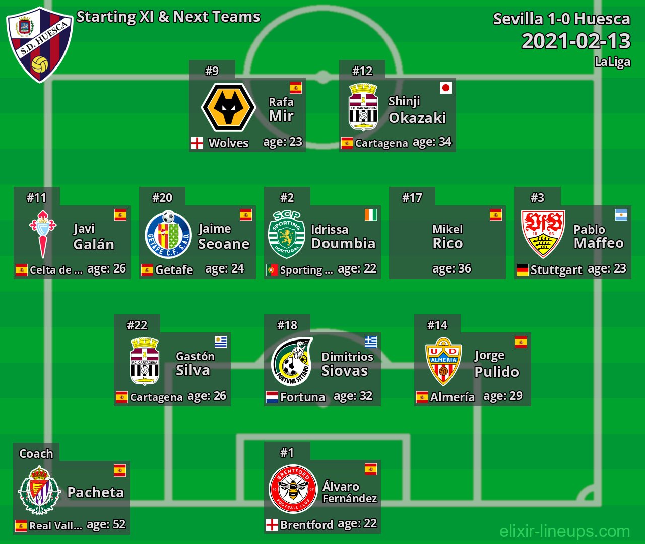 Huesca Starting XI & Next Teams 2021-02-13