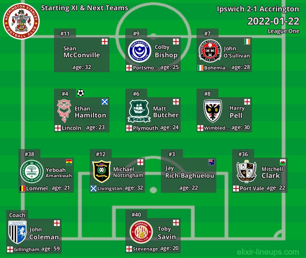Accrington Starting XI & Next Teams 2022-01-22