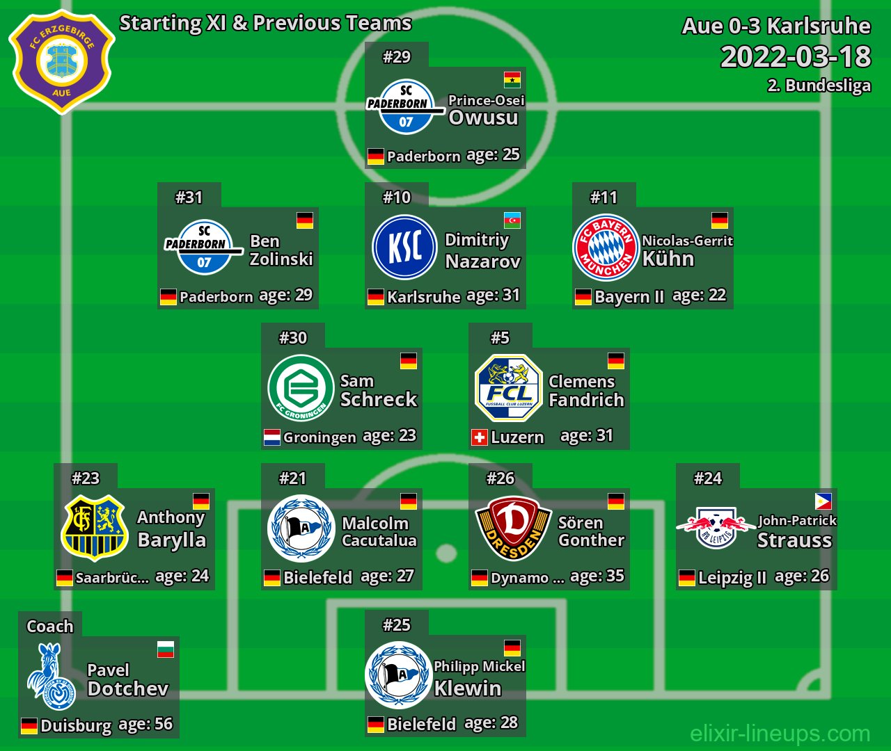 Aue Starting XI & Previous Teams 2022-03-18