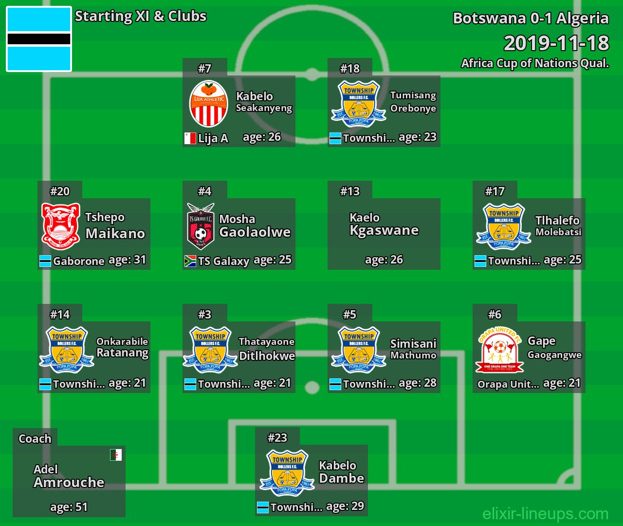 Botswana Starting XI 2019-11-18
