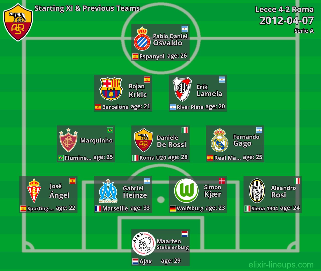 Roma Starting XI & Previous Teams 2012-04-07