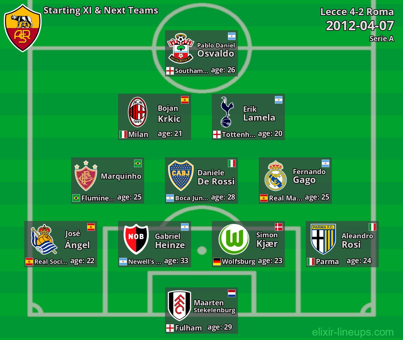 Roma Starting XI & Next Teams 2012-04-07