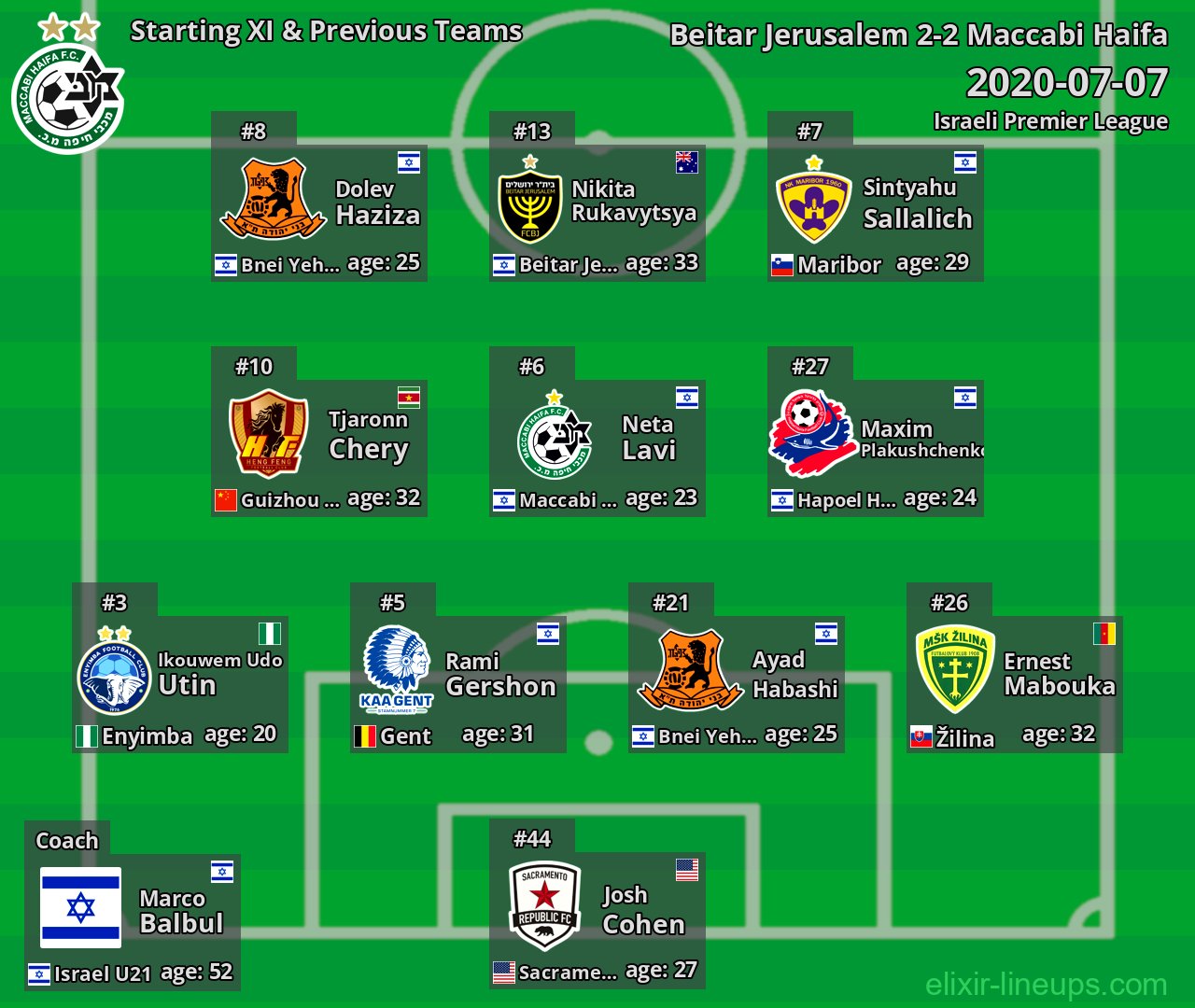 Maccabi Haifa Starting XI & Previous Teams 2020-07-07