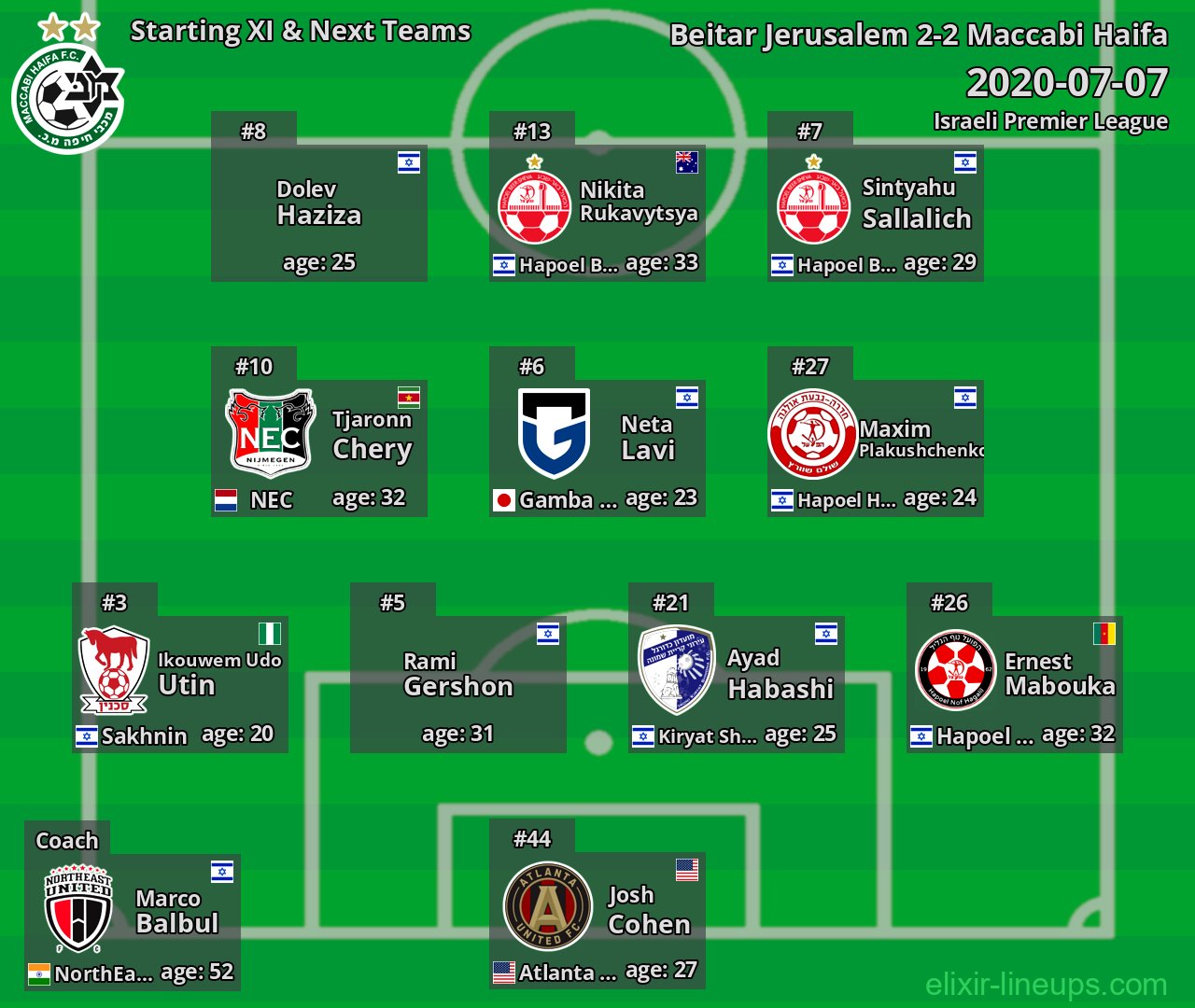 Maccabi Haifa Starting XI & Next Teams 2020-07-07