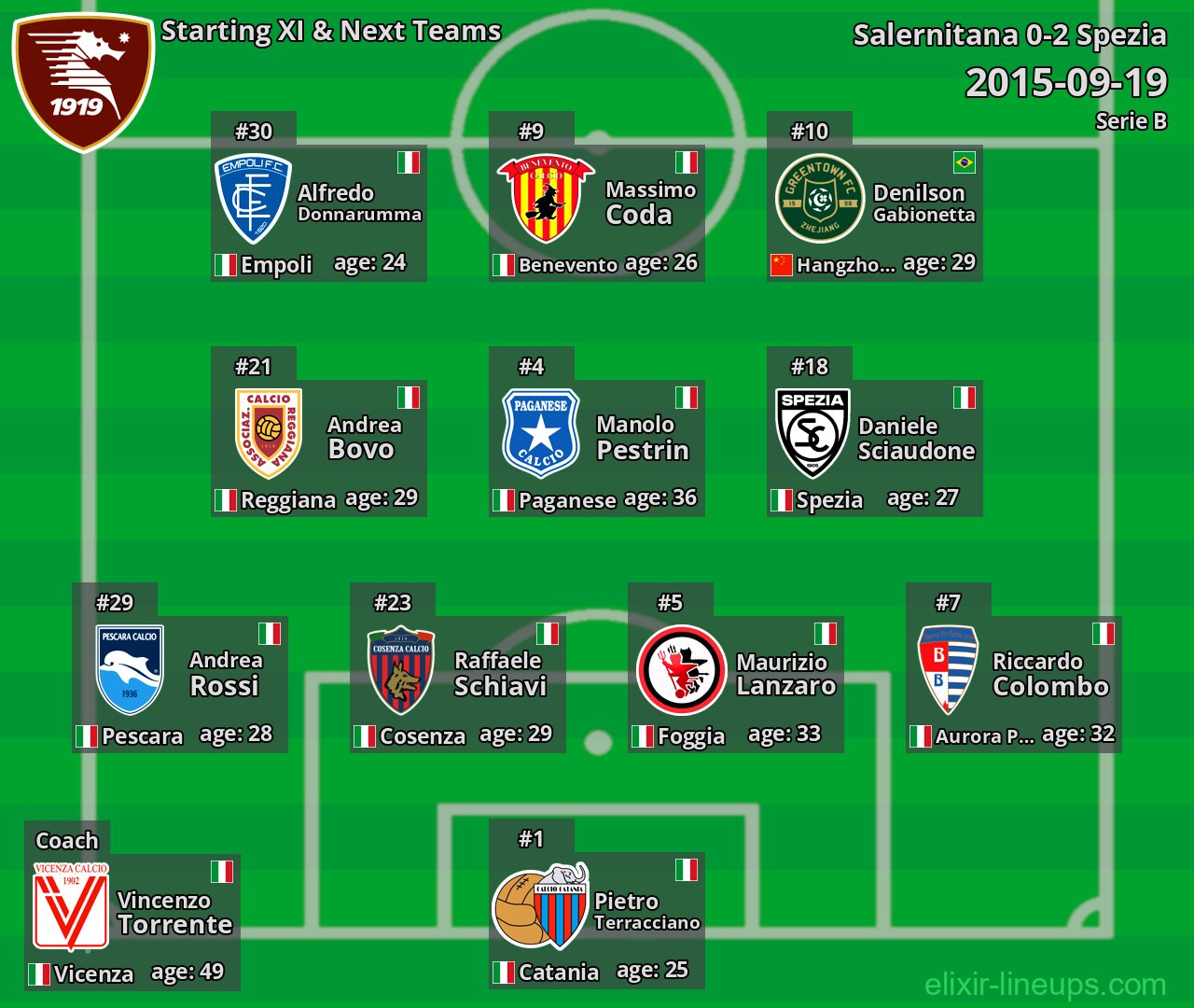 Salernitana Starting XI & Next Teams 2015-09-19