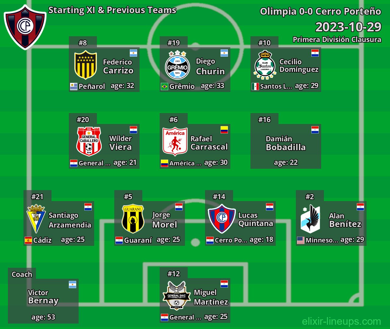 Cerro Porteño Starting XI & Previous Teams 2023-10-29