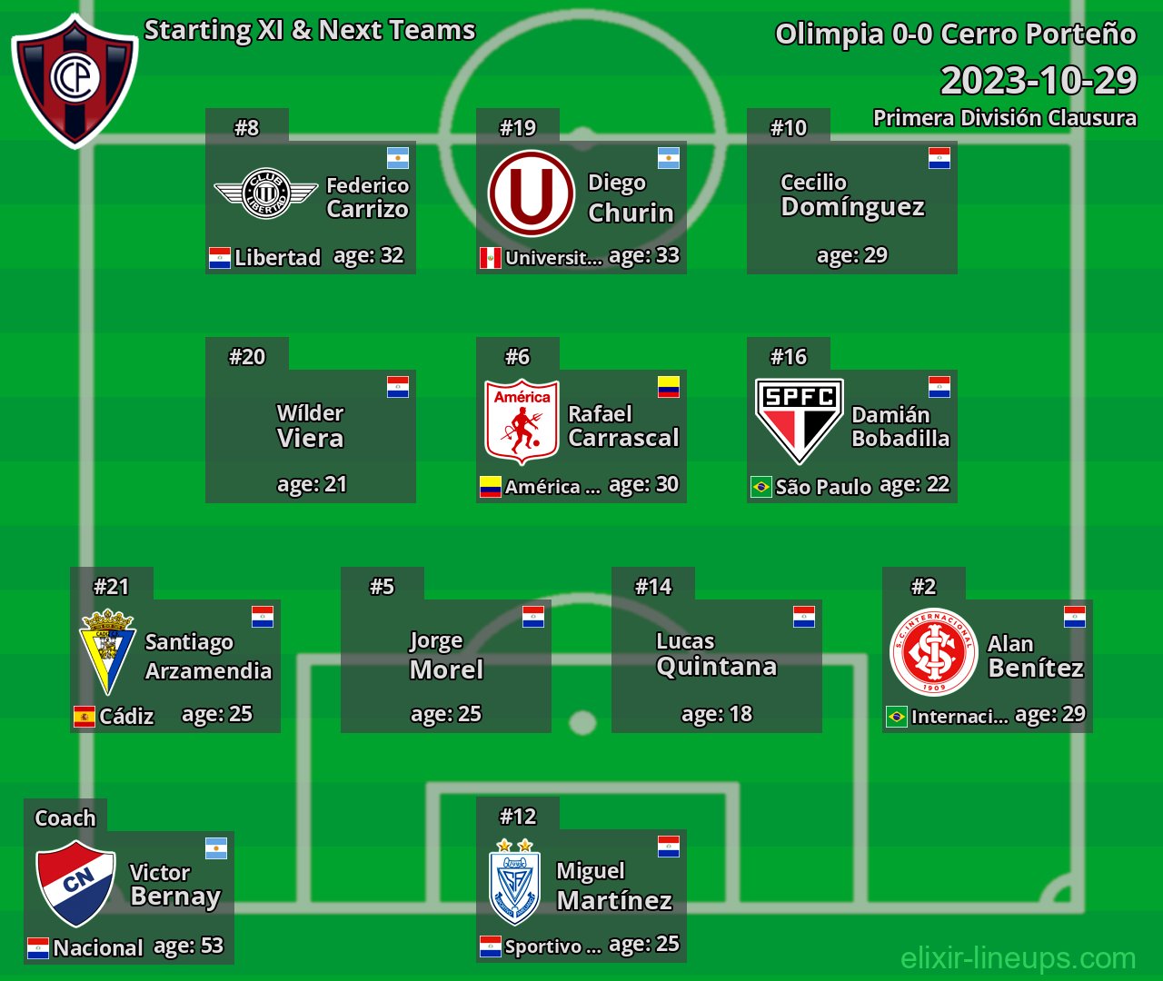 Cerro Porteño Starting XI & Next Teams 2023-10-29