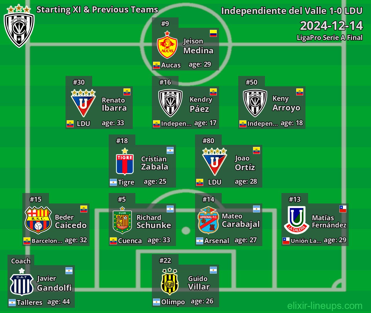 Independiente del Valle Starting XI & Previous Teams 2024-12-14