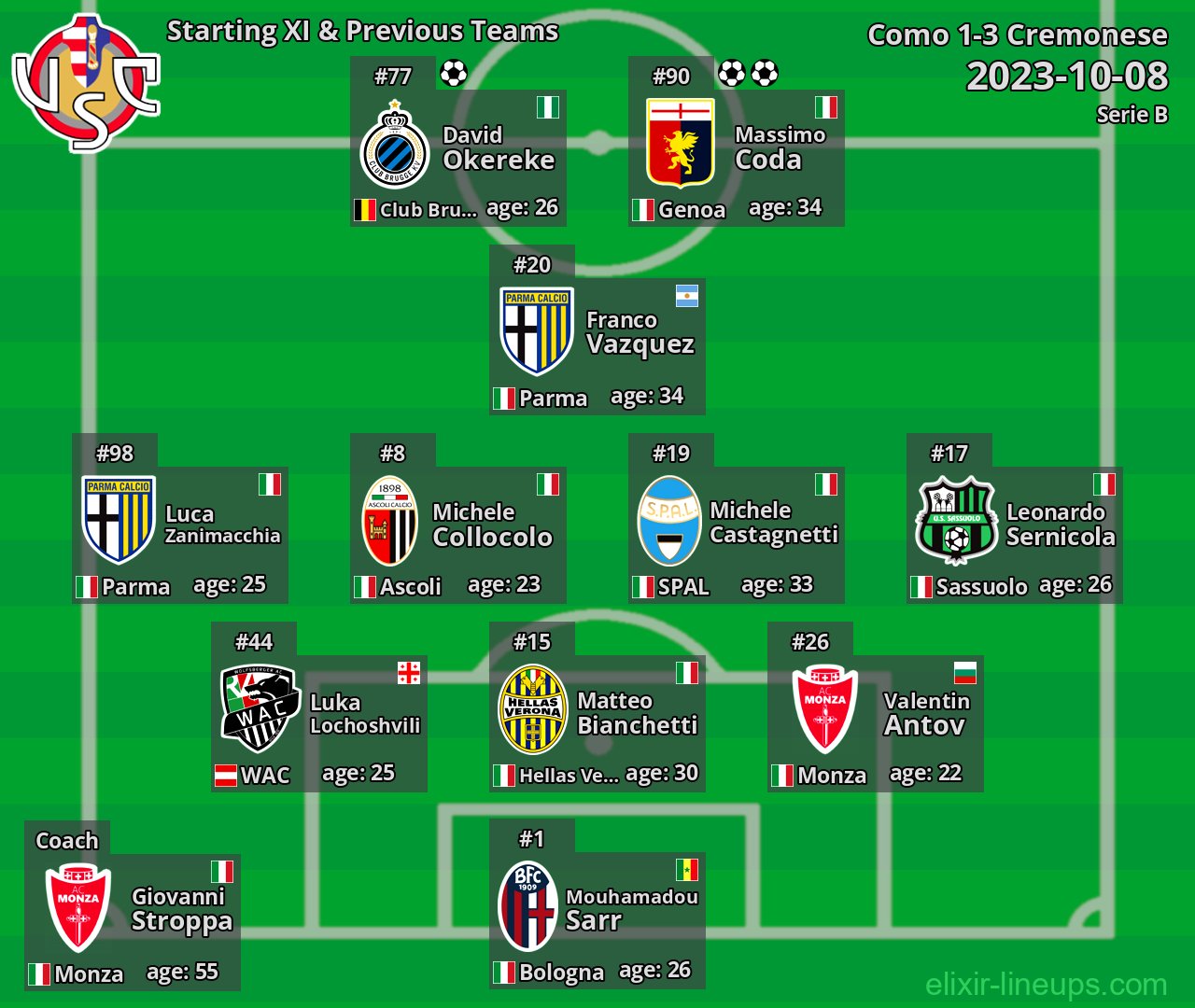 Cremonese Starting XI & Previous Teams 2023-10-08