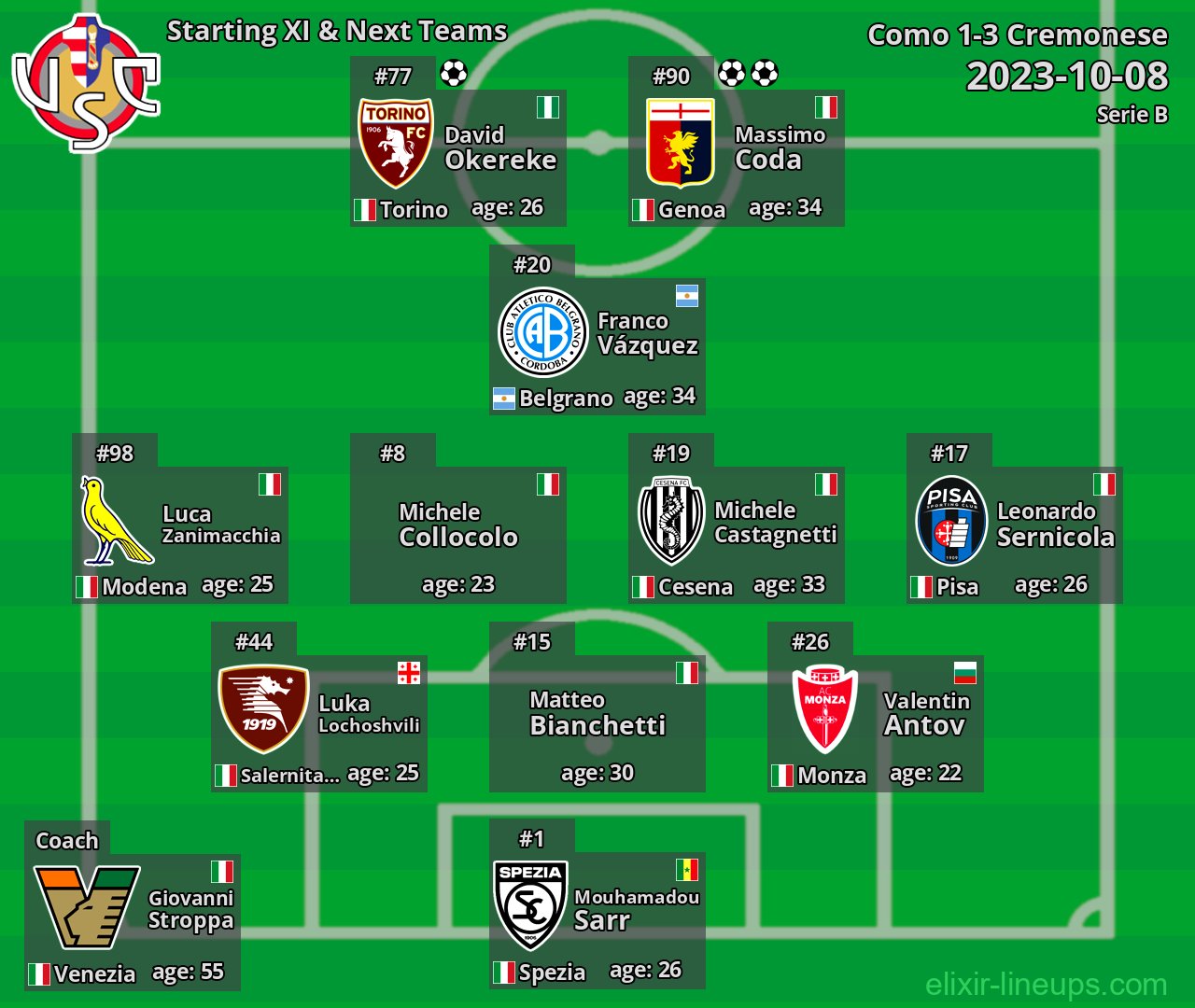 Cremonese Starting XI & Next Teams 2023-10-08