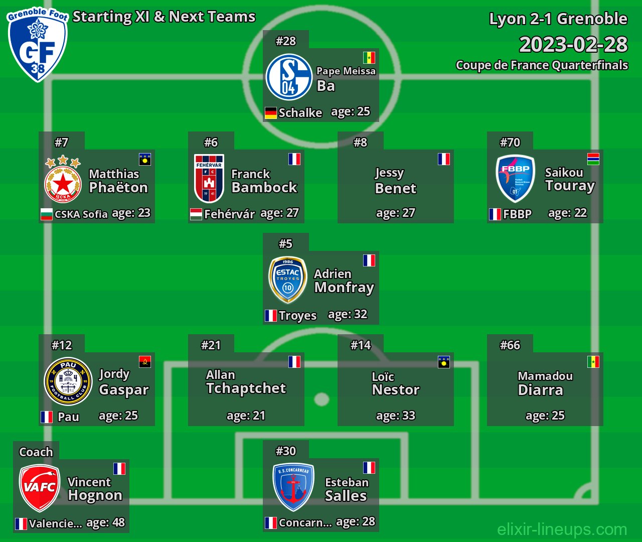 Grenoble Starting XI & Next Teams 2023-02-28