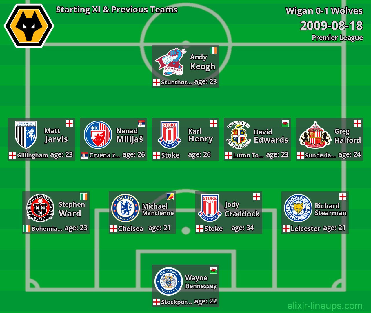 Wolves Starting XI & Previous Teams 2009-08-18
