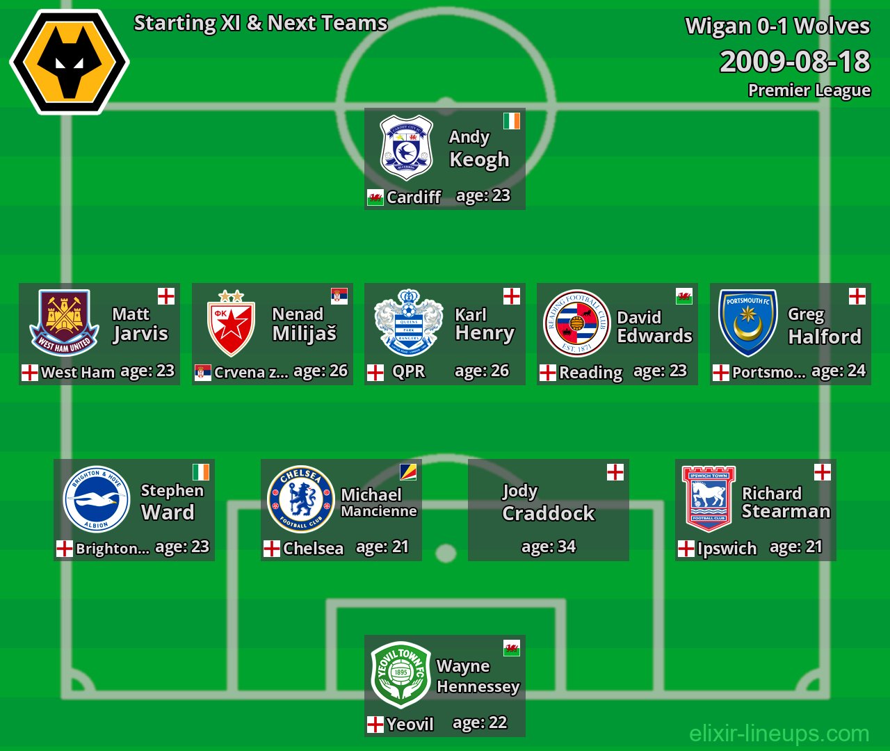 Wolves Starting XI & Next Teams 2009-08-18