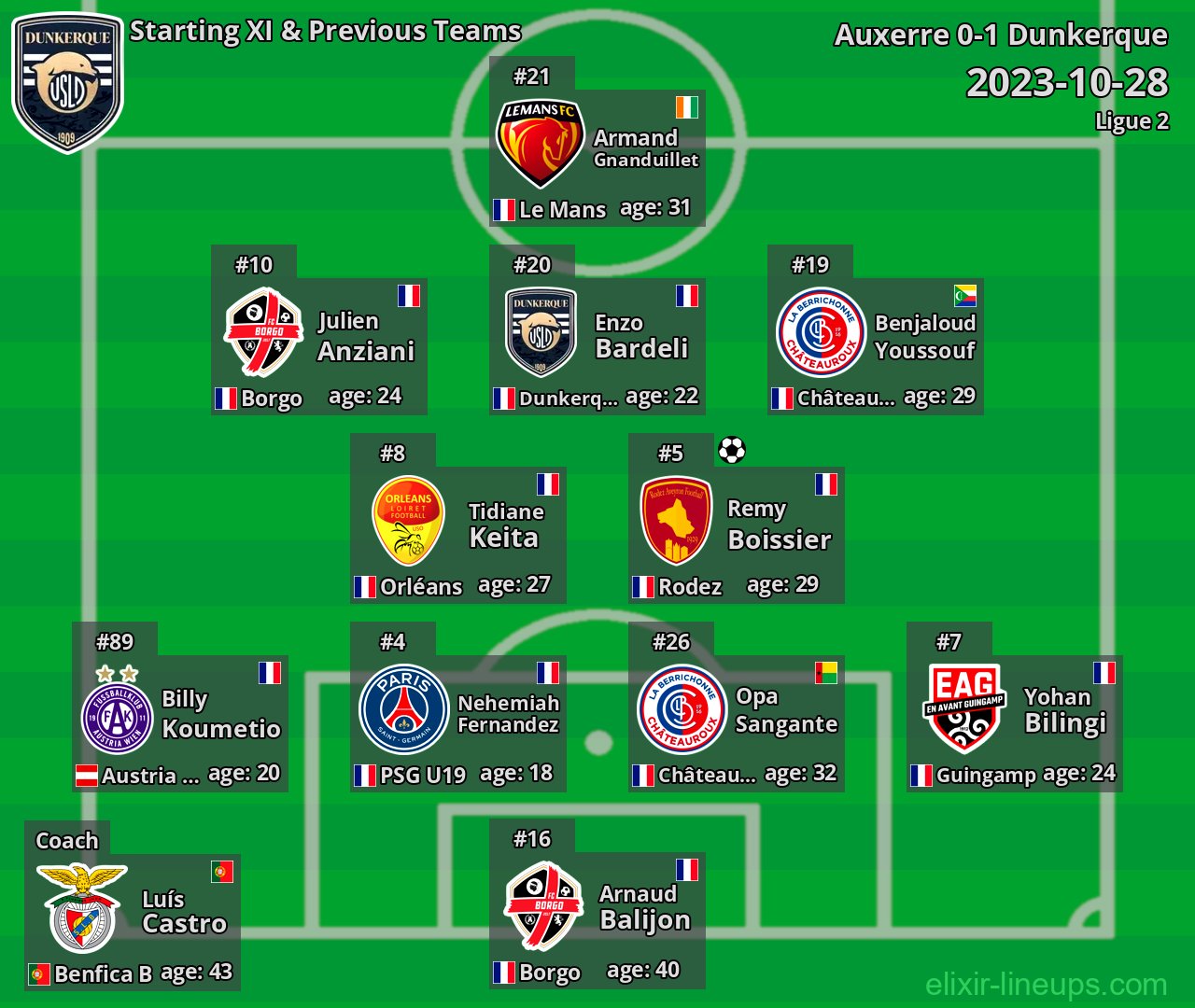 Dunkerque Starting XI & Previous Teams 2023-10-28