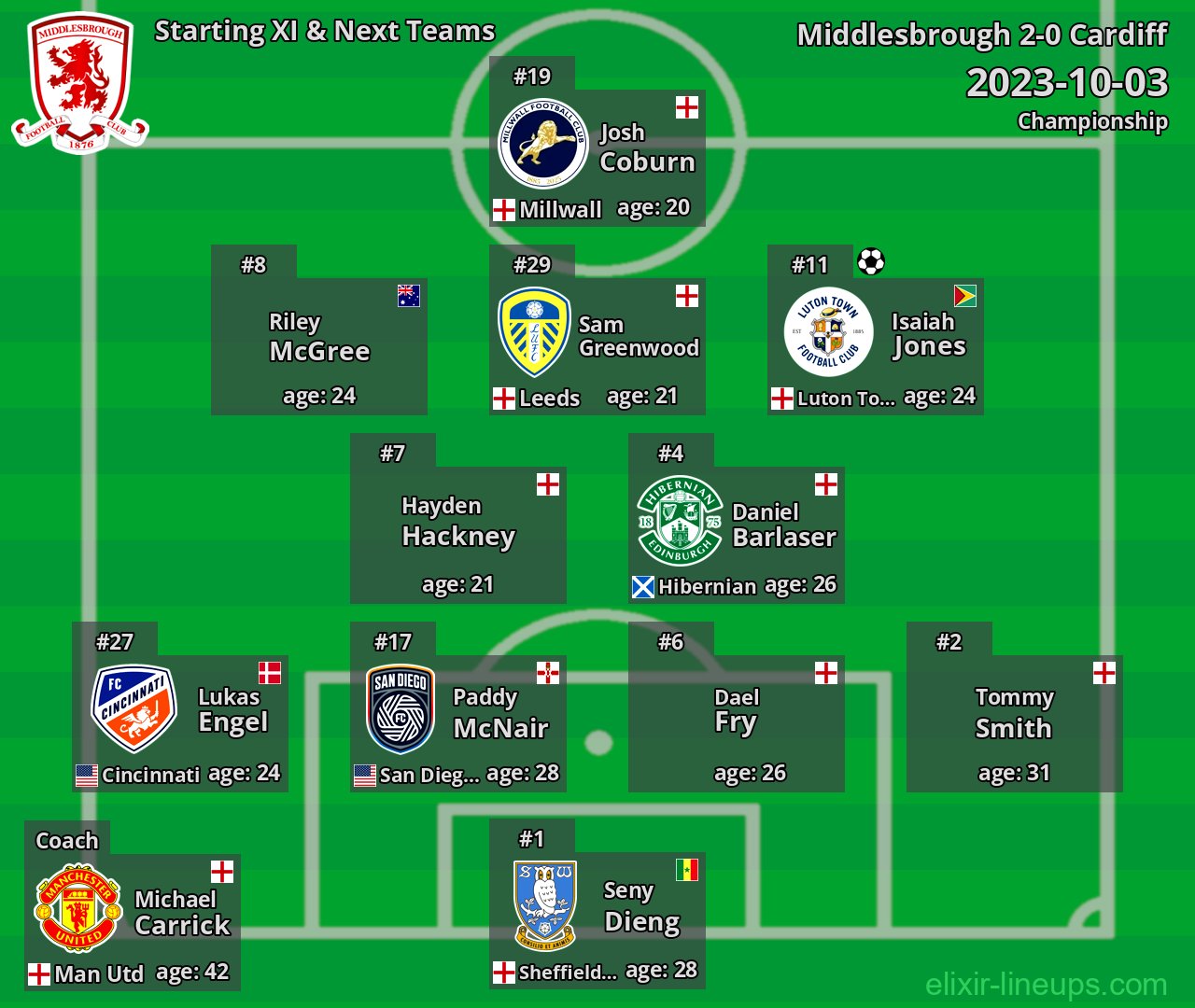 Middlesbrough Starting XI & Next Teams 2023-10-03