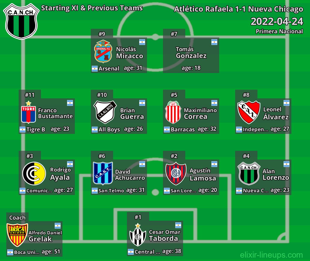 Nueva Chicago Starting XI & Previous Teams 2022-04-24