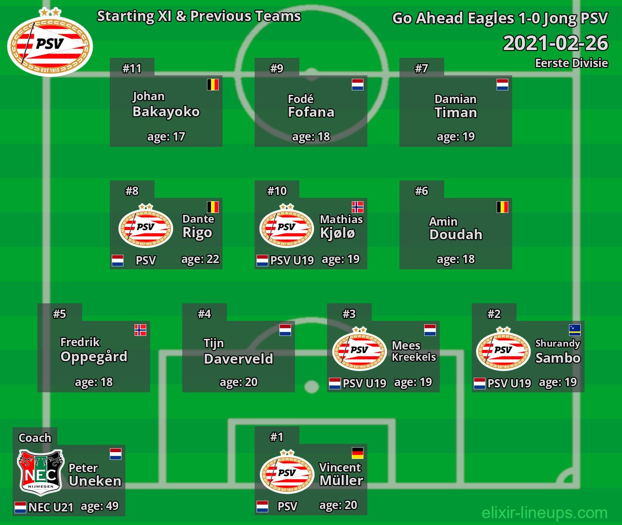 Jong PSV Starting XI & Previous Teams 2021-02-26