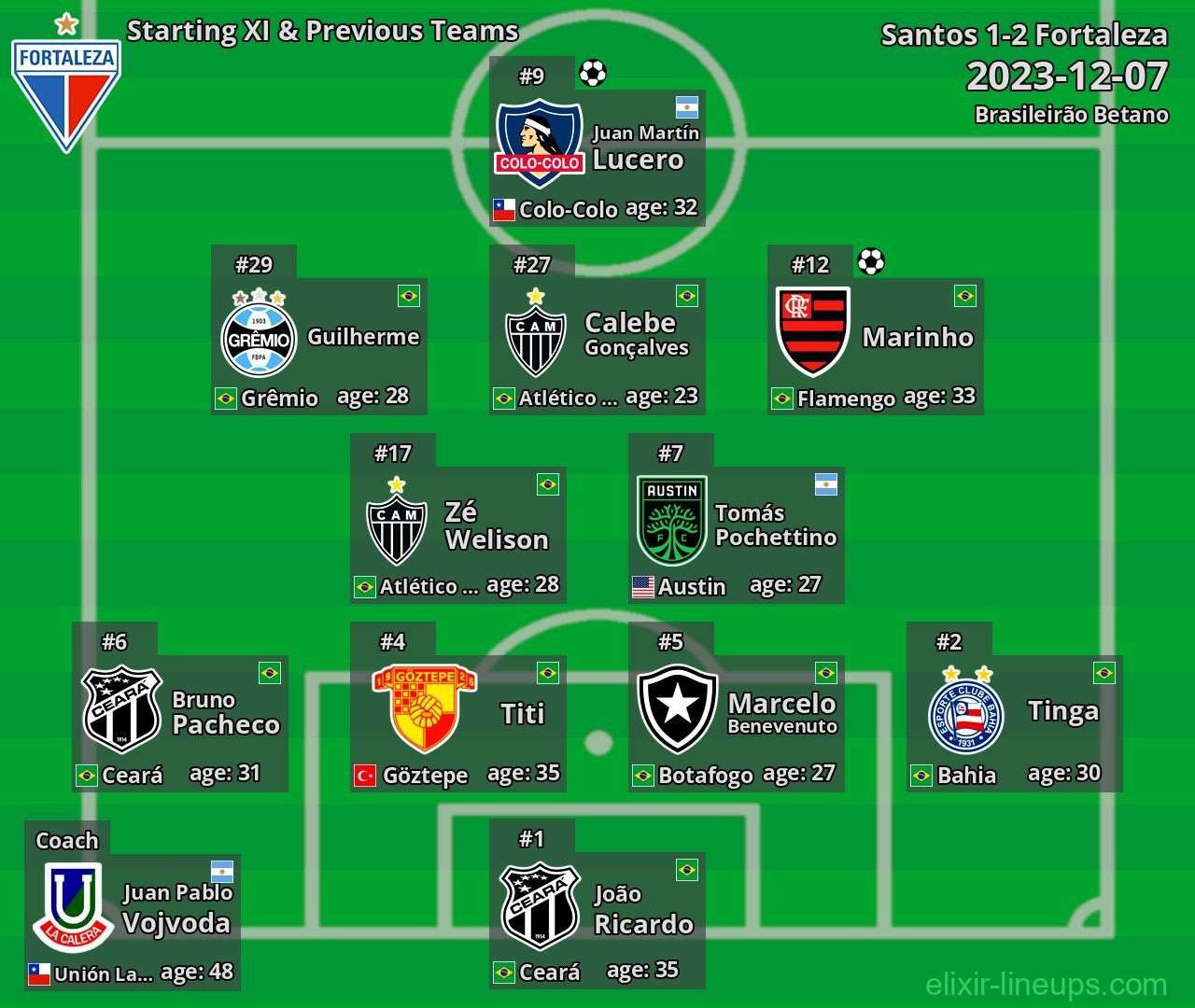 Fortaleza Starting XI & Previous Teams 2023-12-07