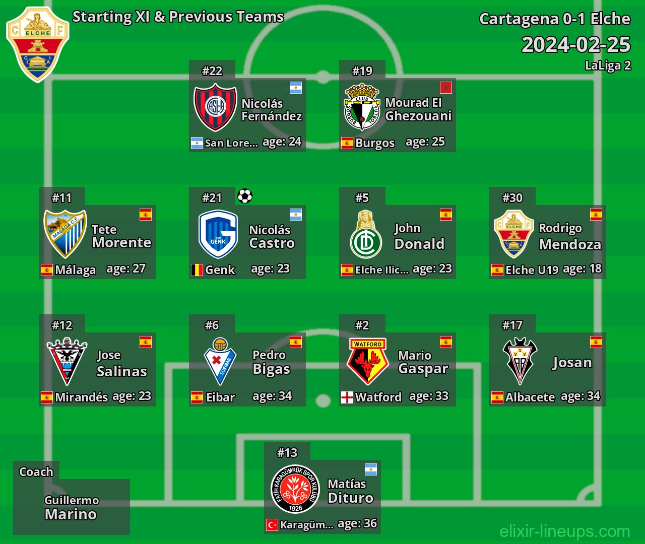 Elche Starting XI & Previous Teams 2024-02-25