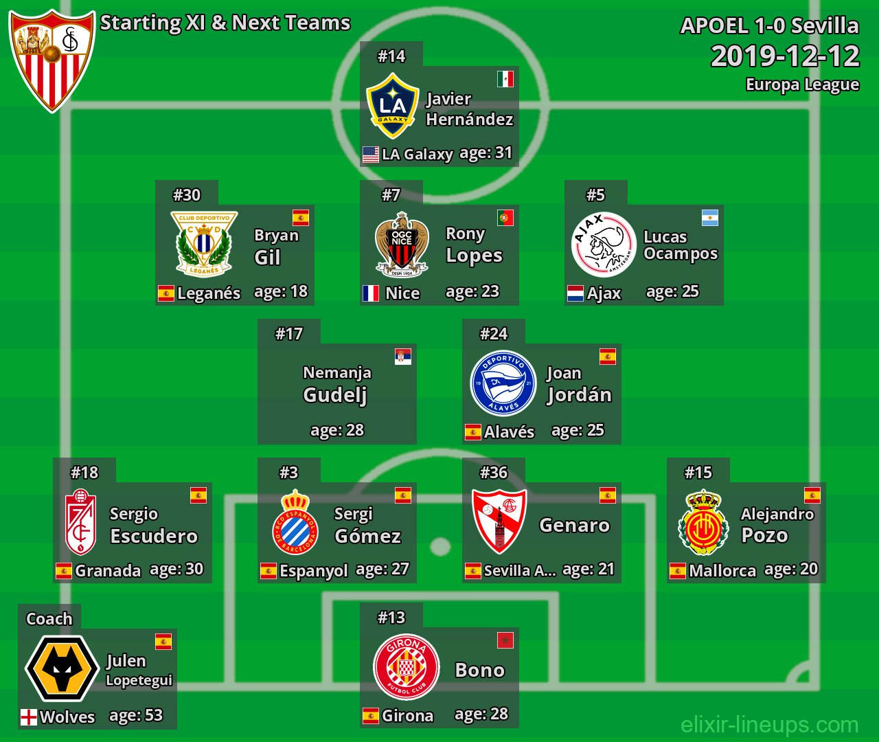 Sevilla Starting XI & Next Teams 2019-12-12