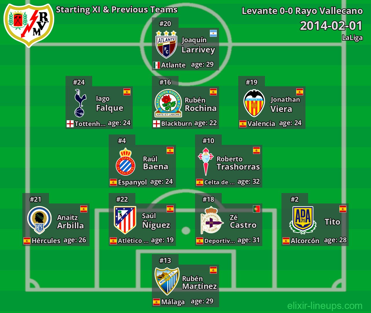 Rayo Vallecano Starting XI & Previous Teams 2014-02-01