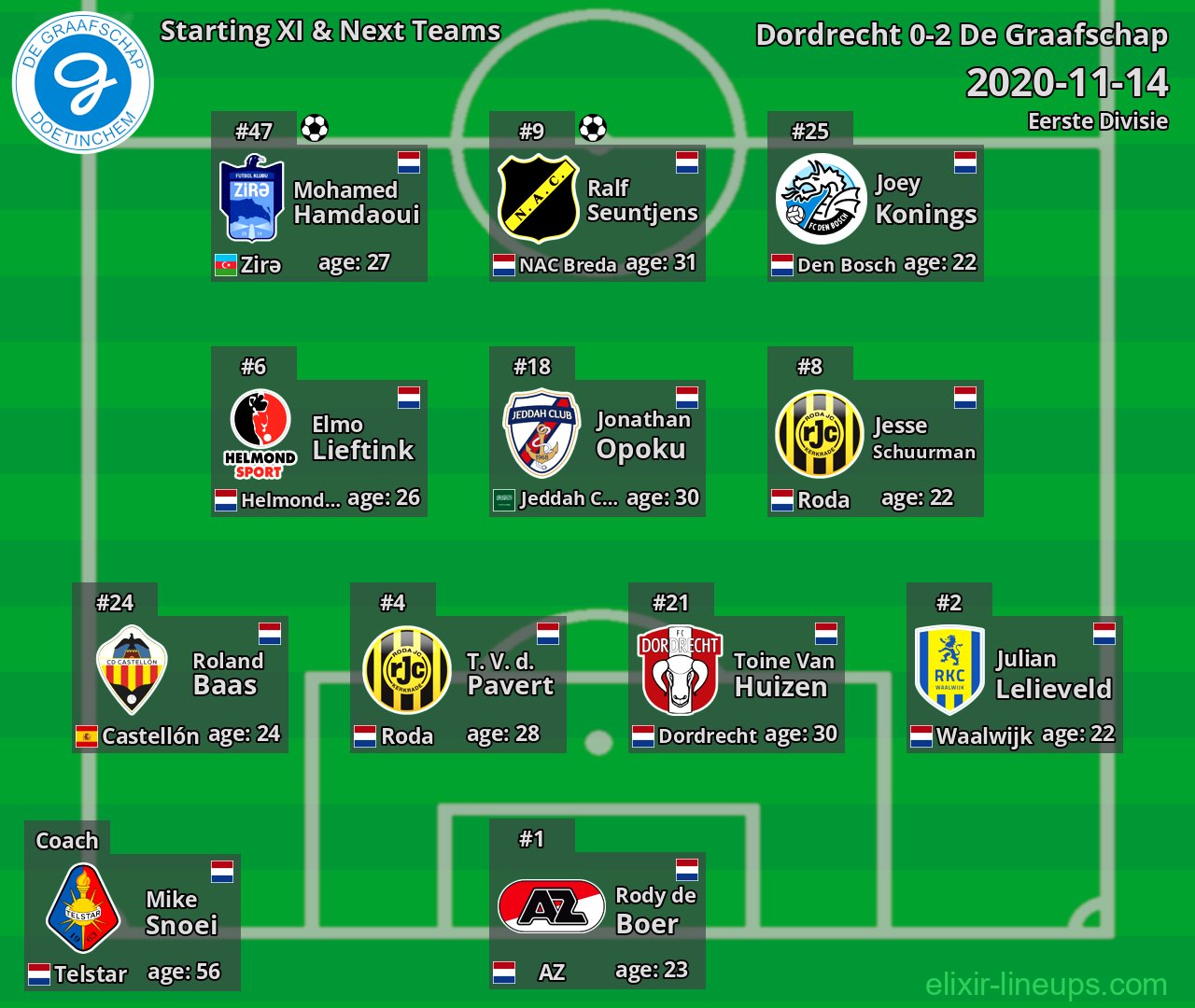 De Graafschap Starting XI & Next Teams 2020-11-14