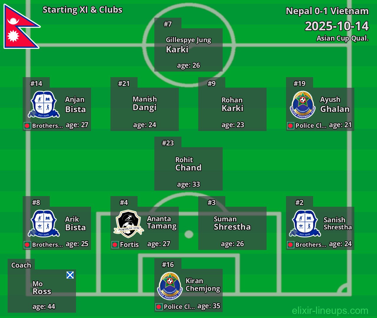 Nepal Starting XI 2025-10-14