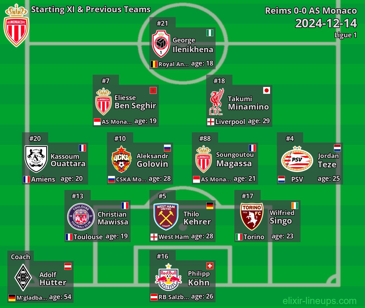 AS Monaco Starting XI & Previous Teams 2024-12-14