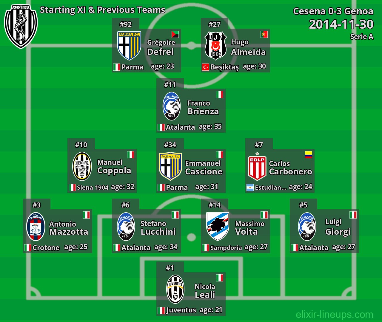 Cesena Starting XI & Previous Teams 2014-11-30