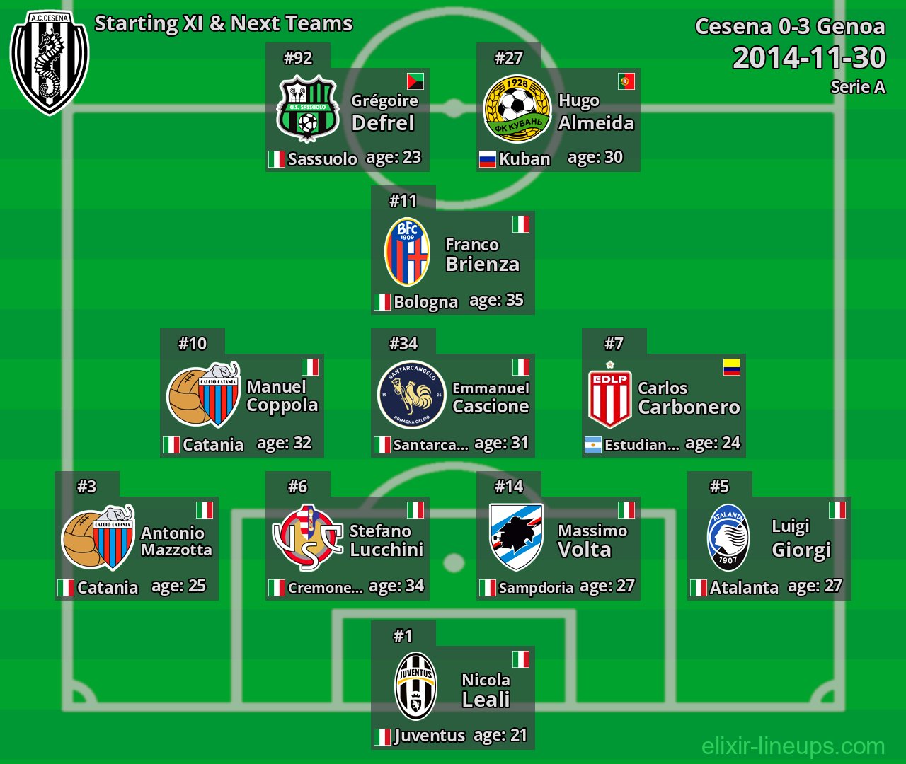Cesena Starting XI & Next Teams 2014-11-30